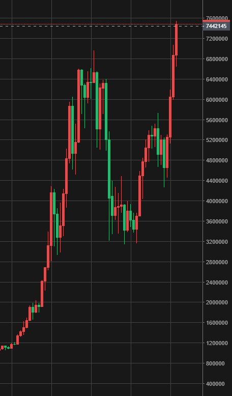 kaname_crypto's tweet photo. 前回の最高値を超えて、伸び続けてますね。
#XM #アフィリエイト #副業 #不労所得 #FX #為替 #仮想通貨 #株 #投資 #トレード #XMアフィリエイト https://t.co/O2bkr2nvwB