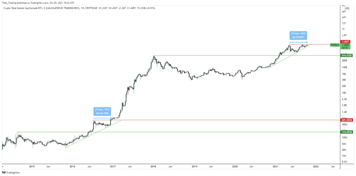 CryptoHornHairs's tweet photo. No way else to put it other than $TOTAL2 is about to explode
https://t.co/qmSt0iT5XK https://t.co/EkUCQ8SWKG