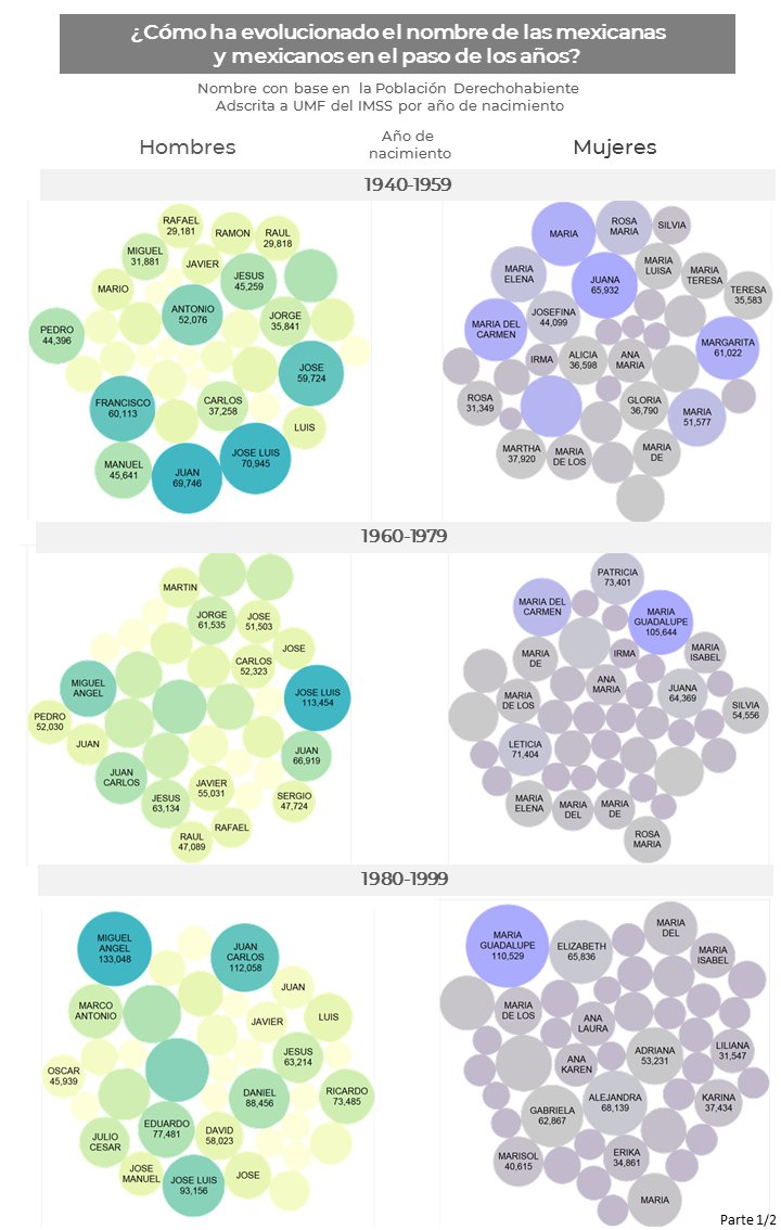 e_alcarazp's tweet photo. ¿Cuáles son los nombres más populares de las y los 🇲🇽 por generación?👶👧👩🧔👵
Esta es la evolución usando los nombres de la población derechohabiente adscrita en @Tu_IMSS por año de nacimiento #babyboomer #generaciónx #millennials #centennials https://t.co/MdBLn766IR