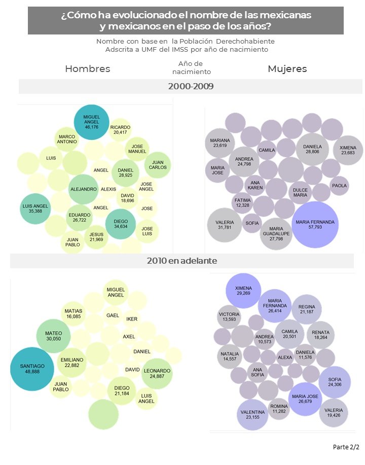 e_alcarazp's tweet photo. ¿Cuáles son los nombres más populares de las y los 🇲🇽 por generación?👶👧👩🧔👵
Esta es la evolución usando los nombres de la población derechohabiente adscrita en @Tu_IMSS por año de nacimiento #babyboomer #generaciónx #millennials #centennials https://t.co/MdBLn766IR