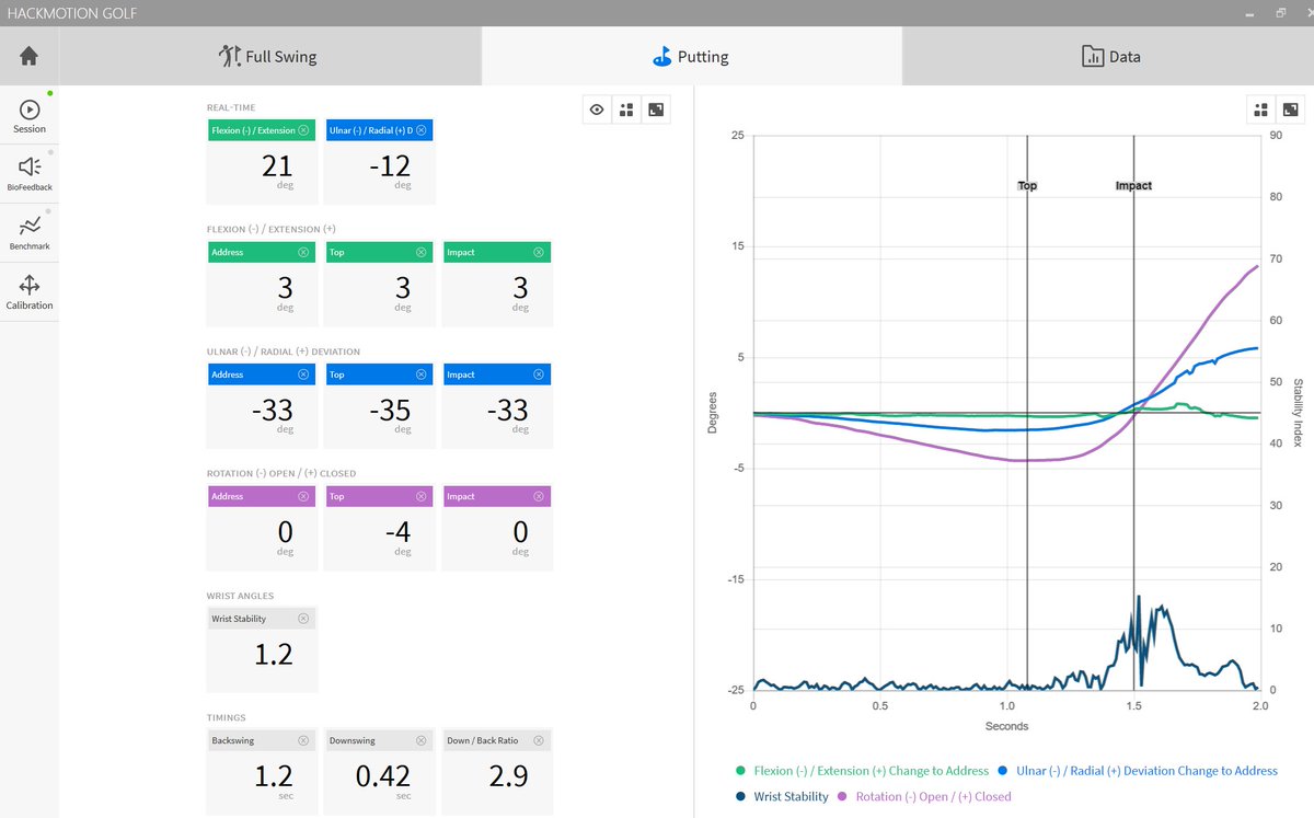 DynAlignGolf's tweet image. Here&apos;s proof on #Hackmotion what DynAlign can do for your putting stroke. No change in Flexion/Extension or Radial/Ulnar deviation or Face Rotation at Address and Impact. Measure don&apos;t guess. Learn more about DynAlign at dynaligngolf.com
#putting #puttingalignment #preshot