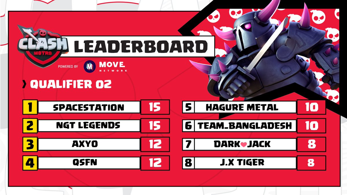 Time to head back to the camps. 🏕

Let's take a look at the updated leaderboard after the second Open Qualifier!