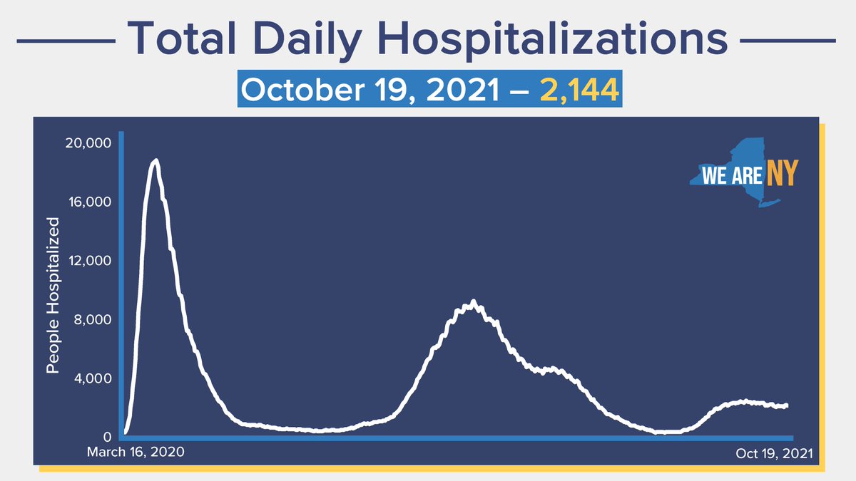 As of October 19, 2021, there are 2,144 total hospitalized in New York State.