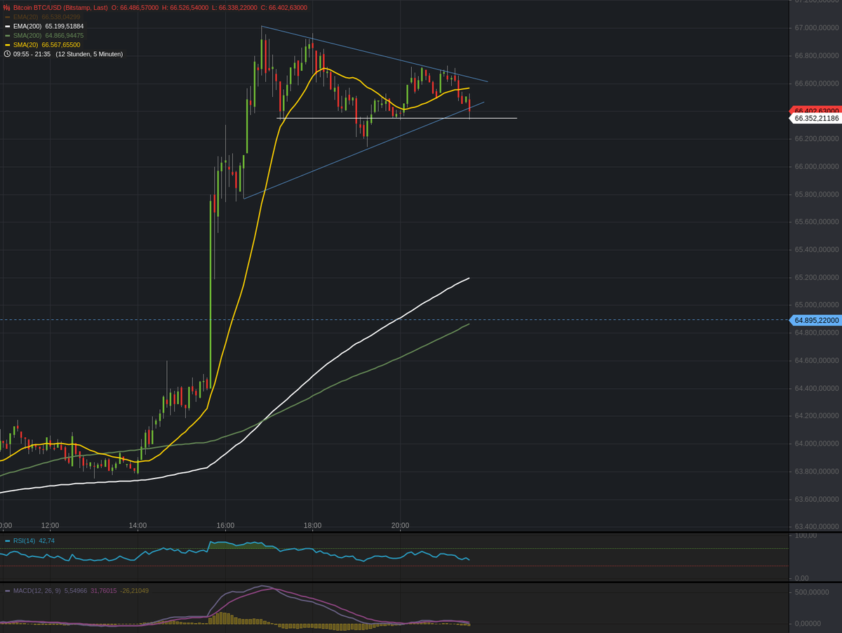 boersen_klaus's tweet photo. BitCoin 5m chart - symmetrical triangle formed. What is going to happen?
#BTC #Bitcoin https://t.co/9gGmnZQJia