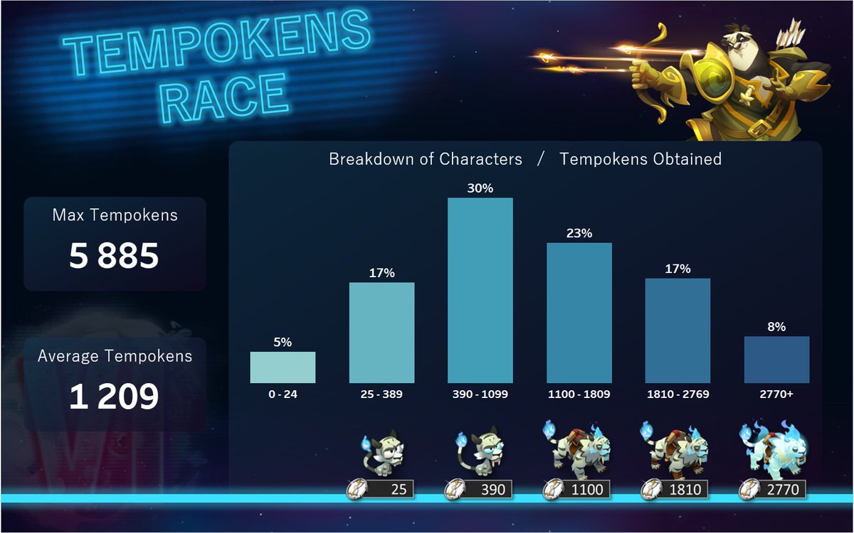 DOFUS_EN's tweet photo. ๐ It's time for some #TemporisVI stats!
What Sherajah version have you unlocked so far? ๐ฑ
#DOFUS #Revenge #Scrollsayers
Data extract from 4 a.m. CEST Oct 20, 2021 https://t.co/ySYuhiWuvl