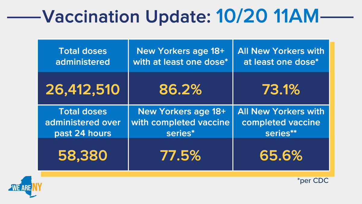 Vax Update as of October 20, 2021 at 11AM:

-86.2% of adult New Yorkers have at least one vaccine dose (CDC)
-77.5% of adult New Yorkers with completed vaccine series (CDC)
-73.1% of all New Yorkers have at least one vaccine dose (CDC)
-65.6% of all New Yorkers with completed vaccine series (CDC)
-58,380 doses administered over last 24 hrs
-26,412,510 total doses administered