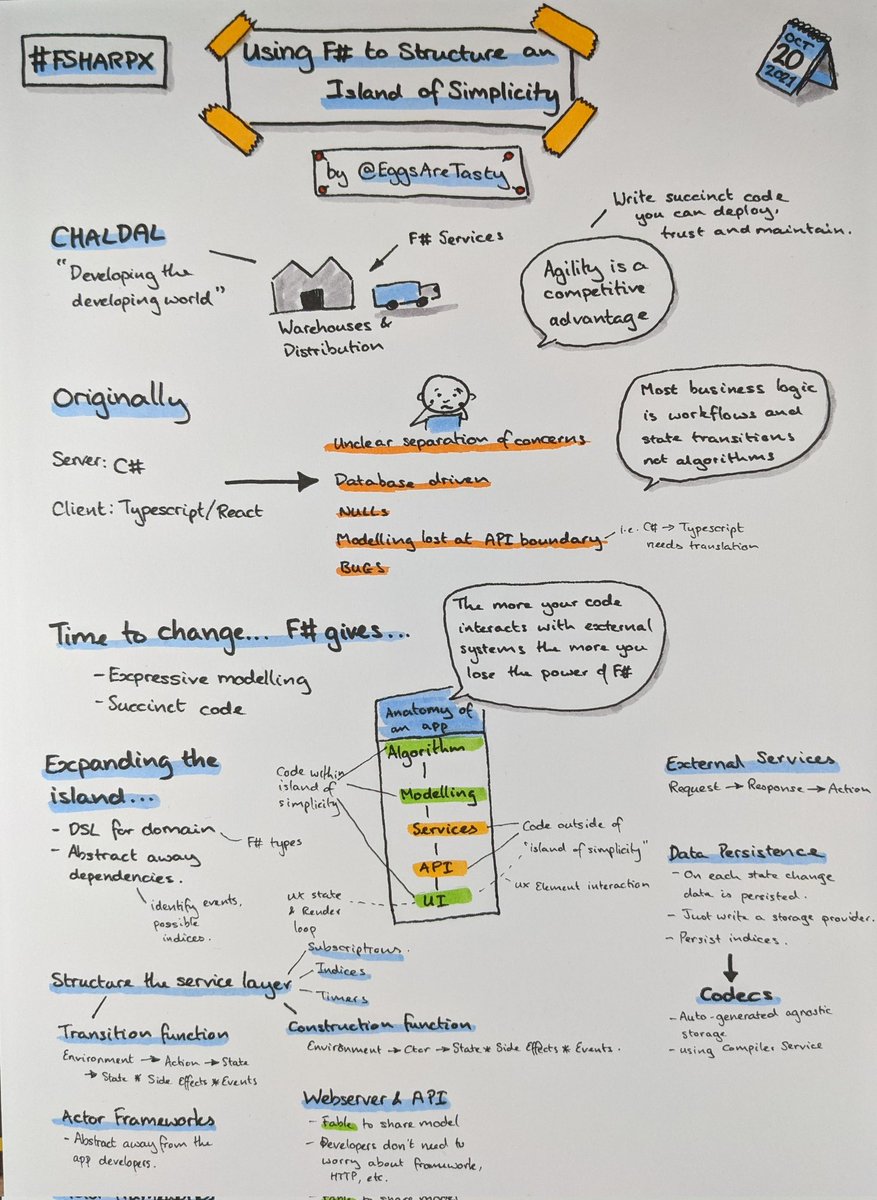 IJohnson_TNF's tweet image. Using F# to structure an island of simplicity by @EggsAreTasty at #fsharpx #fsharpx2021 #sketchnotes
