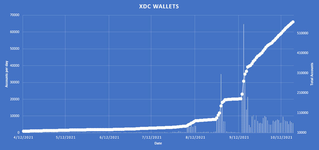 WBlueu's tweet photo. Hey $XDC community, here is an updated XDC Account Tracker.  Account metrics are heavily skewed by second layer projects, which is honestly a good thing as it shows overall growth in network adoption. https://t.co/x9zzwsVdh3