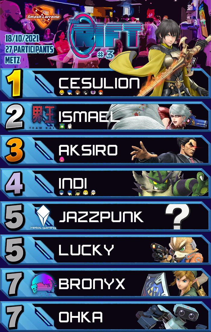 🏆 Résultat du Smash au Rift #3 du 18 octobre ! 🏆

Félicitations à <a href="/Cesulion/">Cesulion</a> ! 🔥

🥇 <a href="/Cesulion/">Cesulion</a>
🥈 @__Ismael
🥉 <a href="/SSB_Aksiro/">Aksiro</a>

Bravo à tous les participants !

Tournoi par <a href="/Torgal_FR/">Elite Torgal Chieftain</a> et <a href="/jeanmoule5/">Jean Moule</a>. 
Affiche par <a href="/Torgal_FR/">Elite Torgal Chieftain</a>.

Prochain tournoi pour le 1er novembre ! 👀
