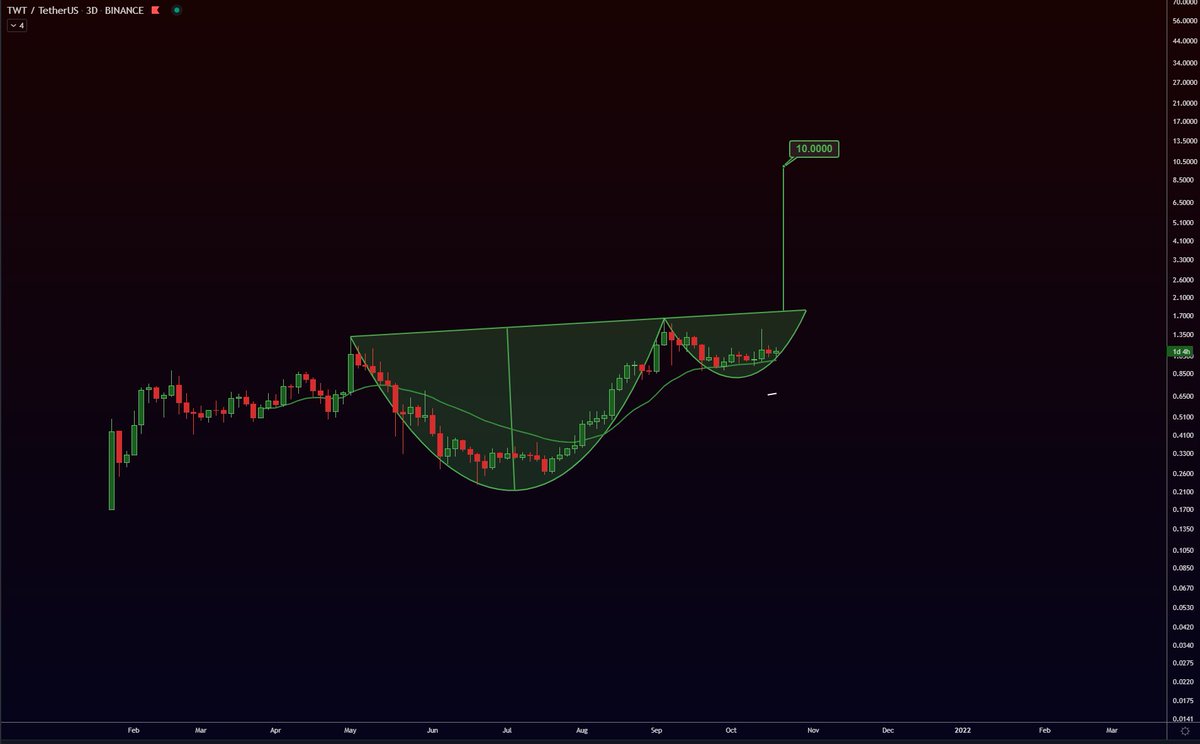 $TWT - CUP AND HANDLE FORMATION WITH 10$ TARGET! #GEM💰