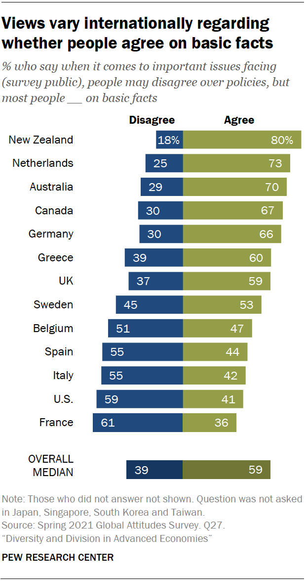 pewresearch's tweet photo. A median of 39% across 17 publics surveyed believe there are fundamental disagreements over basic facts in their society. https://t.co/fVMBXfHGP4 https://t.co/jQhRN8vX7e