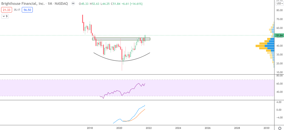 LongGameTrading's tweet photo. $BHF - positive mention in the Greenlight Capital (David Einhorn) Q3 investor letter, one of their largest positions

Shares of Brighthouse Financial have been working above recent levels ahead of earnings on 11/4

Stock moving to three-year highs (monthly chart below)... https://t.co/RF4yiiyZ2O