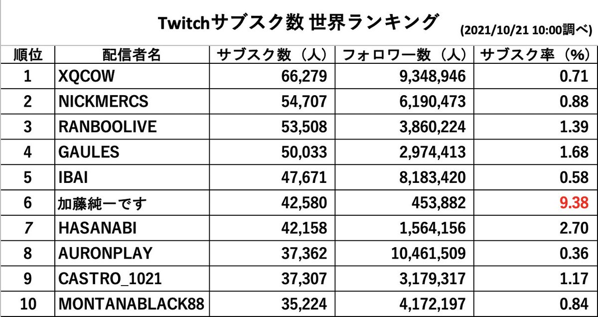 タグ Twitchサブスク率 の注目ツイート メガとんトラック