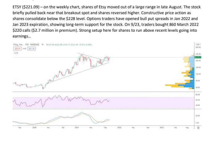 LongGameTrading's tweet photo. $ETSY - 400 November $232.50 calls bought midday for about $15.00

Strong move above recent levels

Highlighted ETSY in the Weekend Report on Sunday, shares working out of a range ahead of earnings on 11/3 (weekly charts shown below)... https://t.co/pdmQFaNyxn
