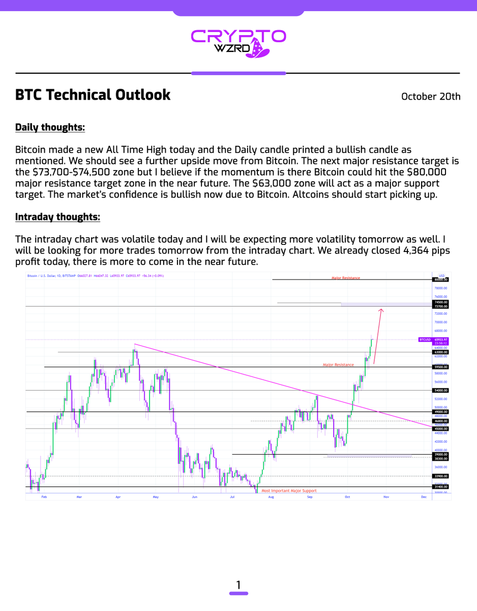 cryptoWZRD_'s tweet photo. BTC Daily Technical Outlook:
$BTC printed a bullish candle and we got the new long-awaited All Time High. It should be moving towards the $74,500 resistance zone. We closed 4,364 pips today and I will be ready to add more positions. Bitcoin will lead the entire Crypto space 😈 https://t.co/EnmGbNzkfb