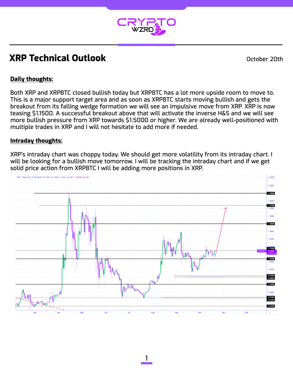 cryptoWZRD_'s tweet photo. XRP Daily Technical Outlook:
$XRP and XRPBTC both closed bullish today as expected although XRPBTC has a lot more room to move upside and XRP is ready for it. Above $1.1500 we should see a bullish move towards $1.5000 in the near future 🤔 https://t.co/gL8lYYekks