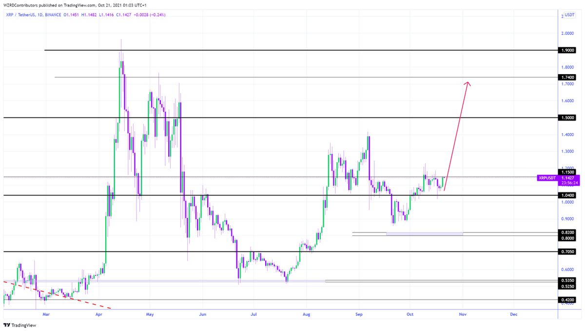 cryptoWZRD_'s tweet photo. XRP Daily Technical Outlook:
$XRP and XRPBTC both closed bullish today as expected although XRPBTC has a lot more room to move upside and XRP is ready for it. Above $1.1500 we should see a bullish move towards $1.5000 in the near future 🤔 https://t.co/gL8lYYekks
