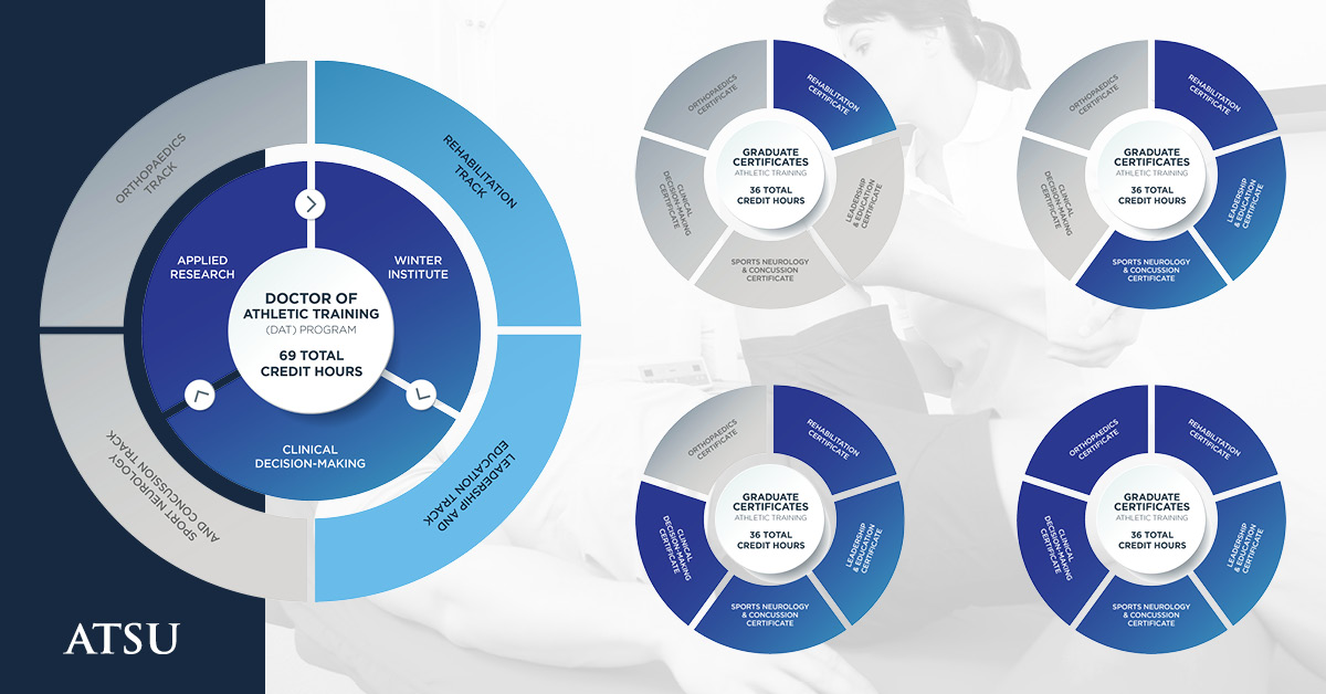 ATprograms_ATSU's tweet photo. Explore a customized #athletictraining doctoral degree with all the curriculum you need to lead the AT profession!
Start customizing your future today: https://t.co/P25qhoExoQ
#ATSU #DAT #DoctoralDegree #AthleticTrainingProgram #Configurator https://t.co/4dB15Dp1lH
