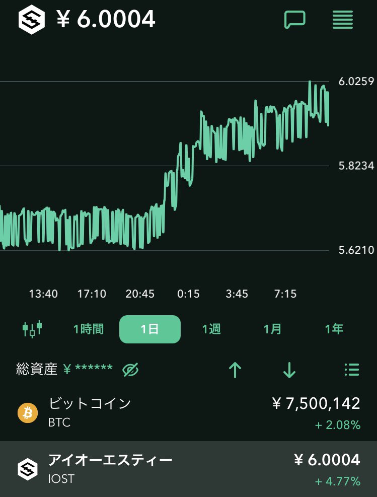 iost_crosslink4's tweet photo. おはようございます😃
IOST 6円突破〜🚀🚀🚀
みんなの為にもまだまだ上がってくださいな😊
#iost #IOST https://t.co/tkdjkWJ3iP
