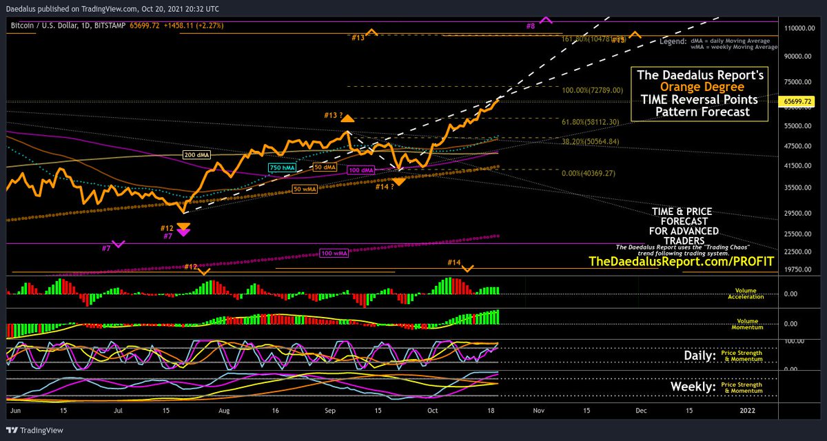 DaedalusReport's tweet photo. 😉😎👍 #BTC Daily [Orange/Magenta] TIME and Price Forecasts

https://t.co/of7aOA2Iwv

$btc $ltc $eth #bitcoin #cryptotwitter https://t.co/JieNiAqT0E