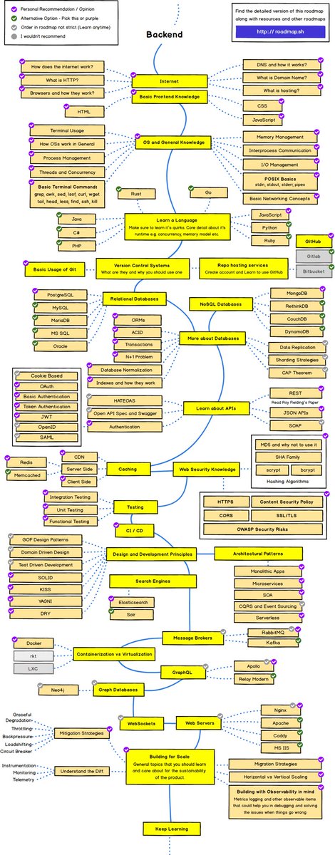paezdani's tweet image. Step by step guide to becoming a modern backend developer. Ref roadmap.sh