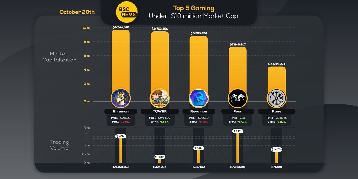BSCNews's tweet photo. You are looking for a way to spend your free time? Why not hop on one of the up and coming gaming projects in the BSC ecosystem

Here are the top 5 gaming projects under 10M market cap on BSC

@BinemonNft @CrazyDefenseEN @RevomonVR @fearnfts @RuneMMO 

#BSCNews #NFT #GameFi #BSC https://t.co/ApaghoDsFd