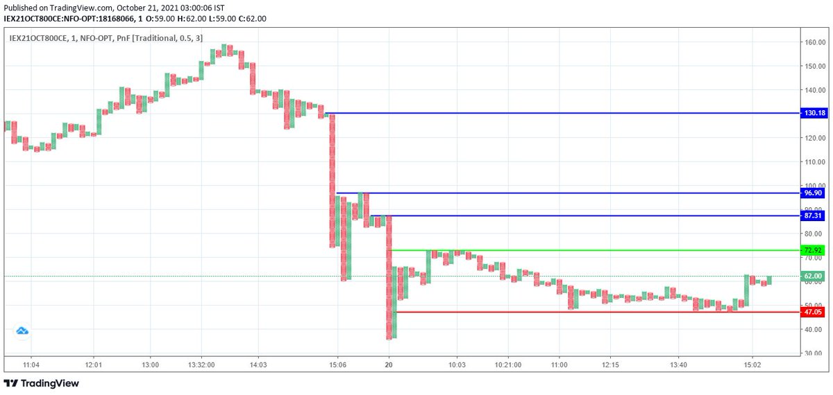 sandyyindia's tweet image. #IEX  #BleedingRed 
Buy 800CE above Green Line : Target Blue Lines
Strick Stop Loss: Red Line
