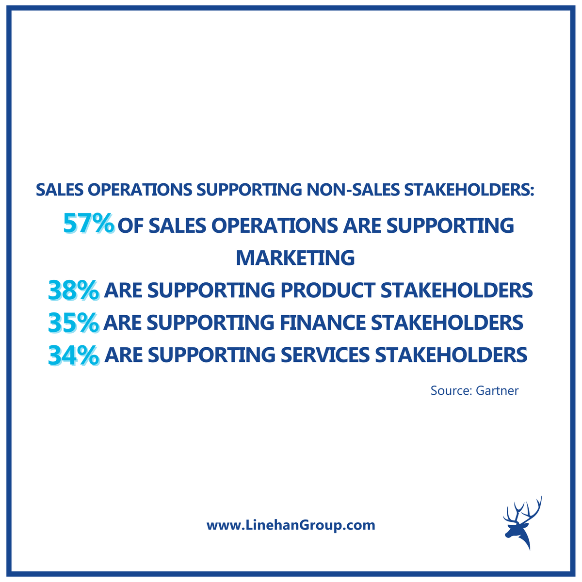 LinehanGroup's tweet photo. Sales operations are not only limited to the sales team. They are actually more of an extension of the sales team that can help non-sales stakeholders in various ways.
https://t.co/Y23L0vXb25

@gartner #gartner #salesteam #salesoperations https://t.co/38lZPFRdht