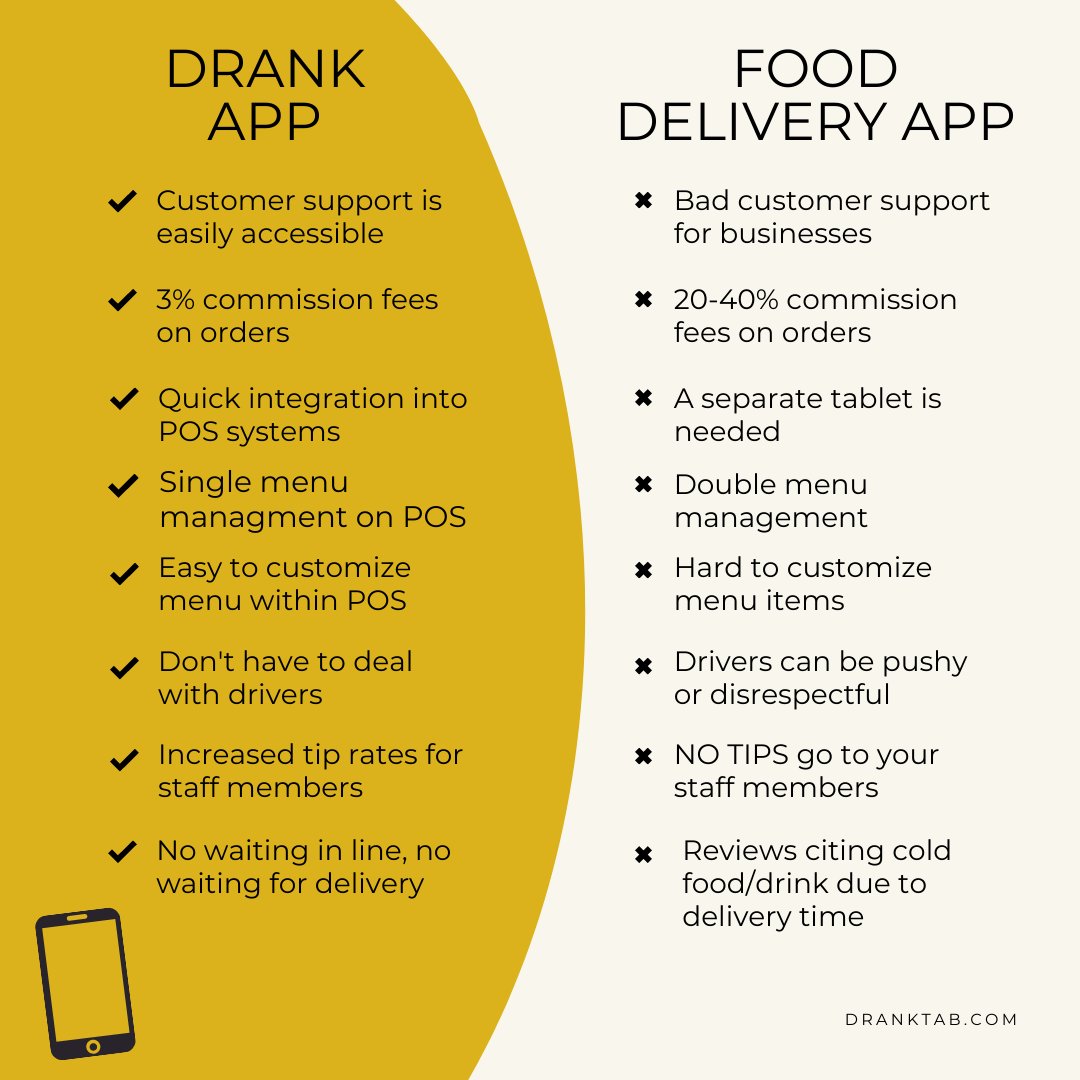 DrankTab's tweet photo. There’s quite a difference between our app and food delivery apps. When choosing a mobile ordering partner, you should consider Drank! #mobileorder #drank https://t.co/S8HSjQqmet