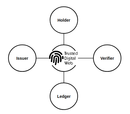 mwherman2000's tweet image. What you really need/want is #OMG #BPMN process diagrams to understand not only how #DecentralizedIdentities work but more importantly, #BusinessDocument flows represented by #VerifiableCredentials interact. #iDIDit