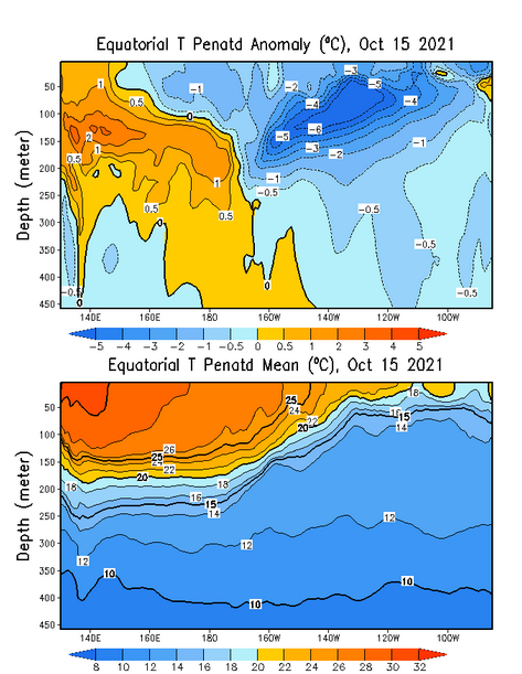 RudyMeteo's tweet photo. La Nina prend de l'ampleur sur le Pacifique avec des anomalies de températures atteignant jusqu'à -6 C par 100 mètres de profondeur. https://t.co/mlAq2TELcf