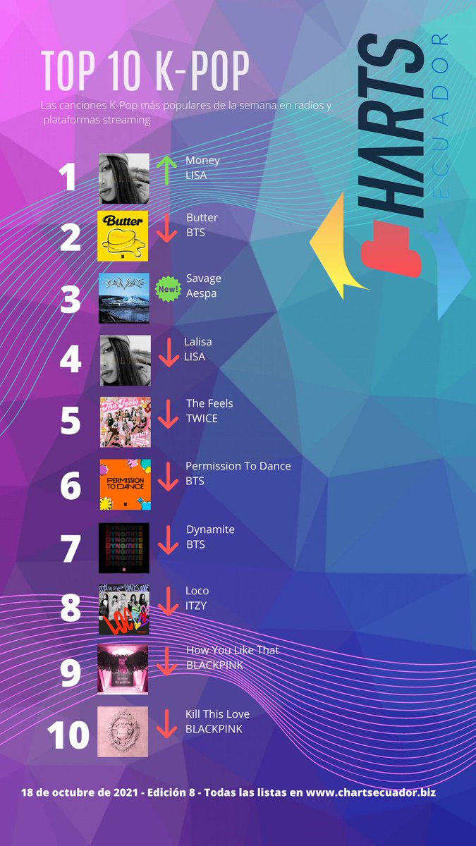 ChartsEcuador's tweet photo. #TopKPopEcuador
#LISA de @blackpink repite en el #1 por segunda semana con #Money tras generar 1,08m de streams y 85k impresiones radiales. #Butter de @BTS_twt repite en el #2 y #AESPA debuta en el #3 con Savage tras generar más de 600k strreams
#kpop #bts #TWICe #ITZY https://t.co/w7METVKs4p