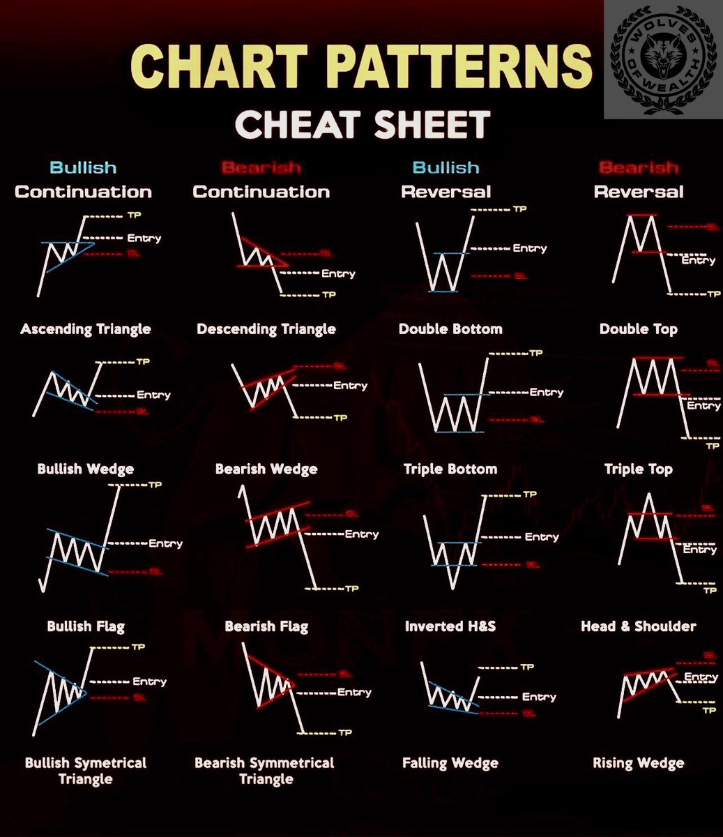 CHART PATTERNS ( Cheat Sheet )

👇🏼👇🏼👇🏼