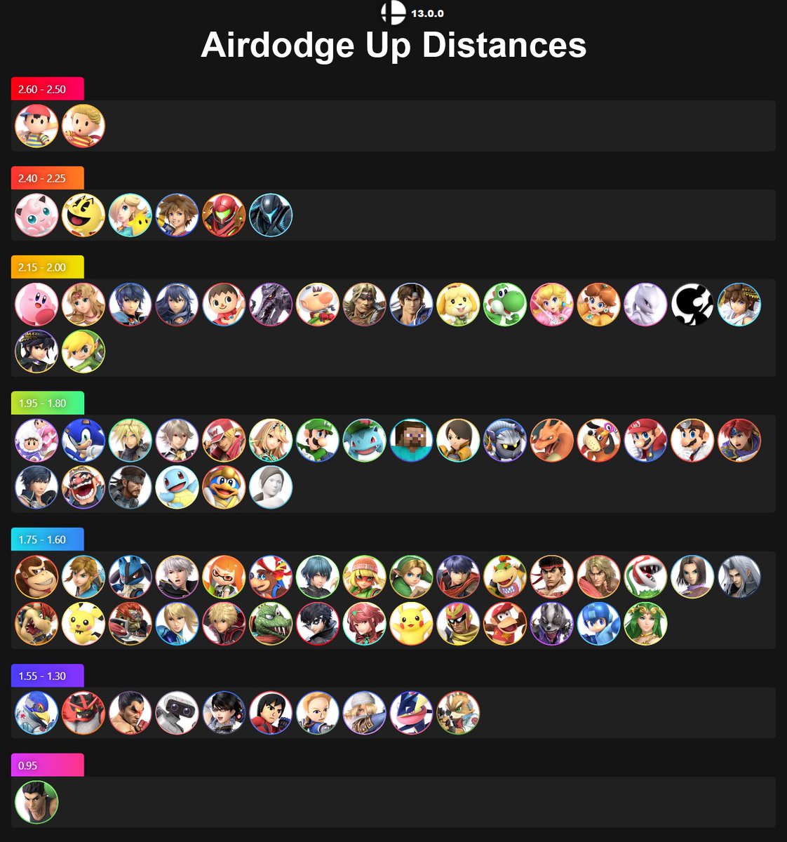 kyle_roath's tweet photo. Here are the UPDATED charts of all characters' airdodge distances, rolls, tech rolls, and ledge rolls (including Sora)

#ssbu https://t.co/OjLPiSyHIc
