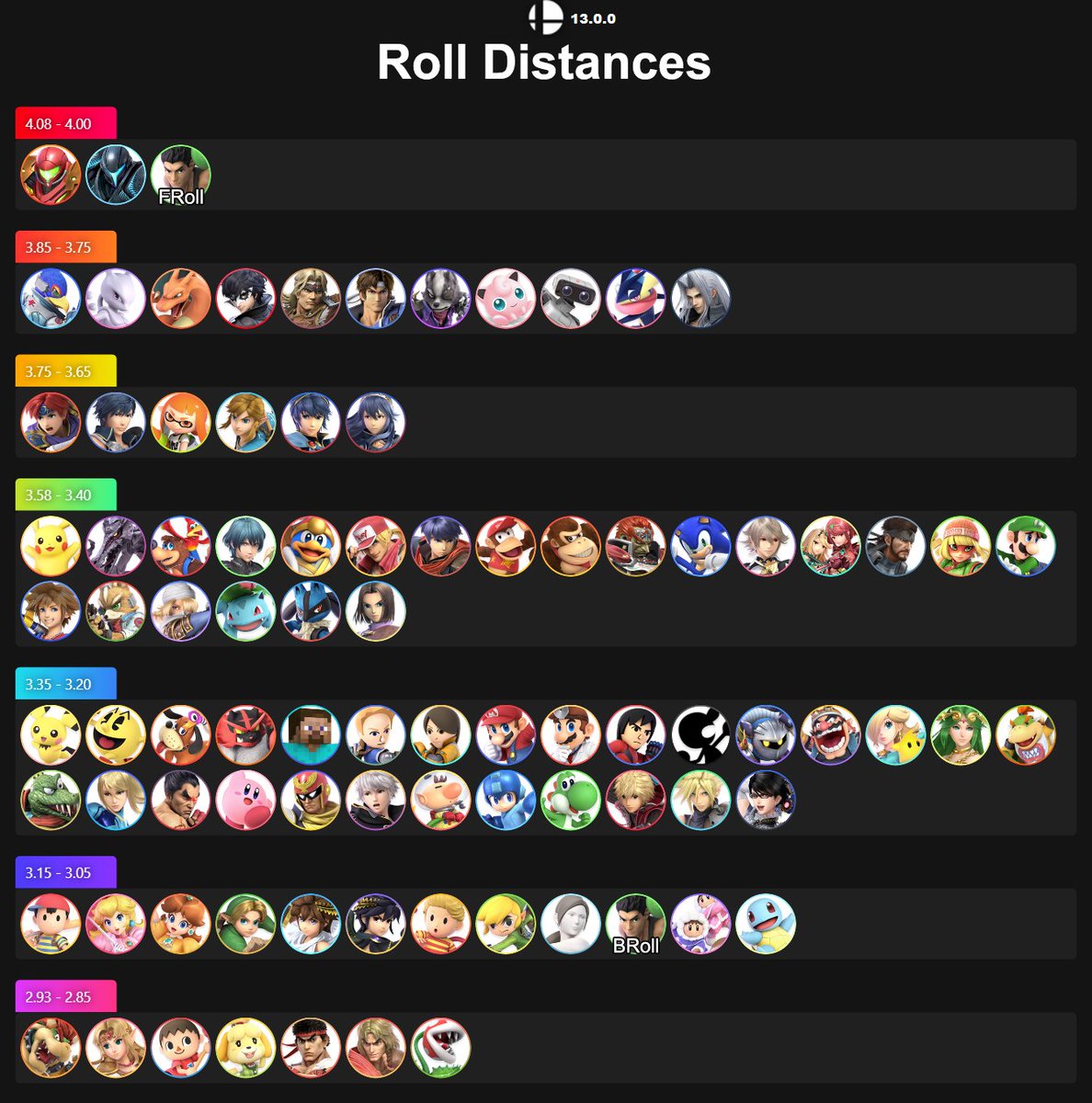 kyle_roath's tweet photo. Here are the UPDATED charts of all characters' airdodge distances, rolls, tech rolls, and ledge rolls (including Sora)

#ssbu https://t.co/OjLPiSyHIc