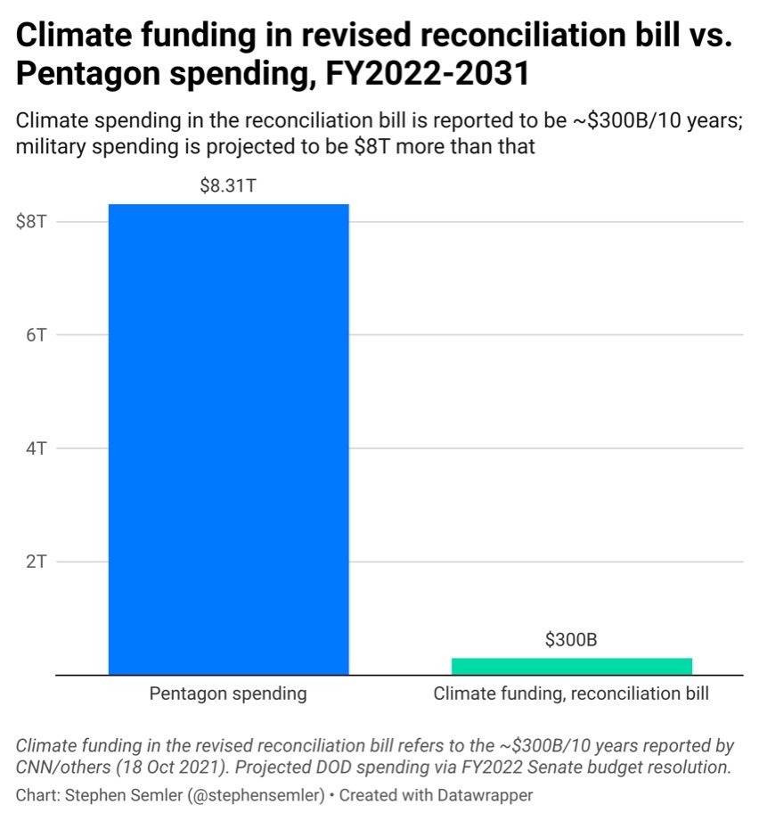stephensemler's tweet photo. Biden cutting his reconciliation bill in half leaves ~$300 billion/10 years for climate. We are on pace to spend $8 trillion more than that on the Pentagon (due in large part to Biden): https://t.co/cxJlguiVFK https://t.co/Jrn0E5MvMo