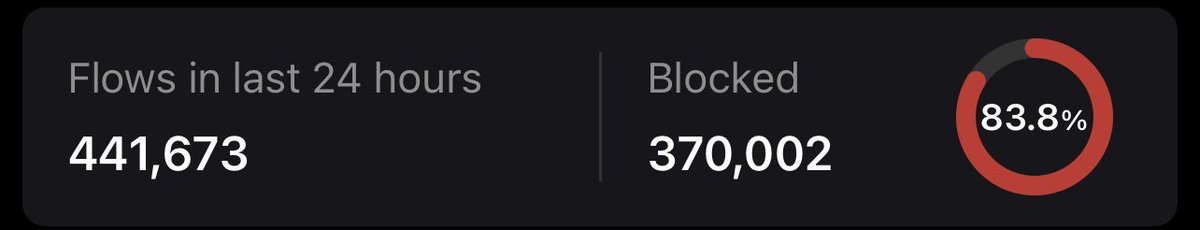 alexmarz's tweet photo. At home we have a busy internet footprint. To give you an idea over the past 24 hours 370,000 connection attempts have been blocked by either the ip firewall or ad blocking.

#NumbersForNerds 
#TeenagerProblems
#HackersWasAGreatSeries https://t.co/ohvBZlzDb2
