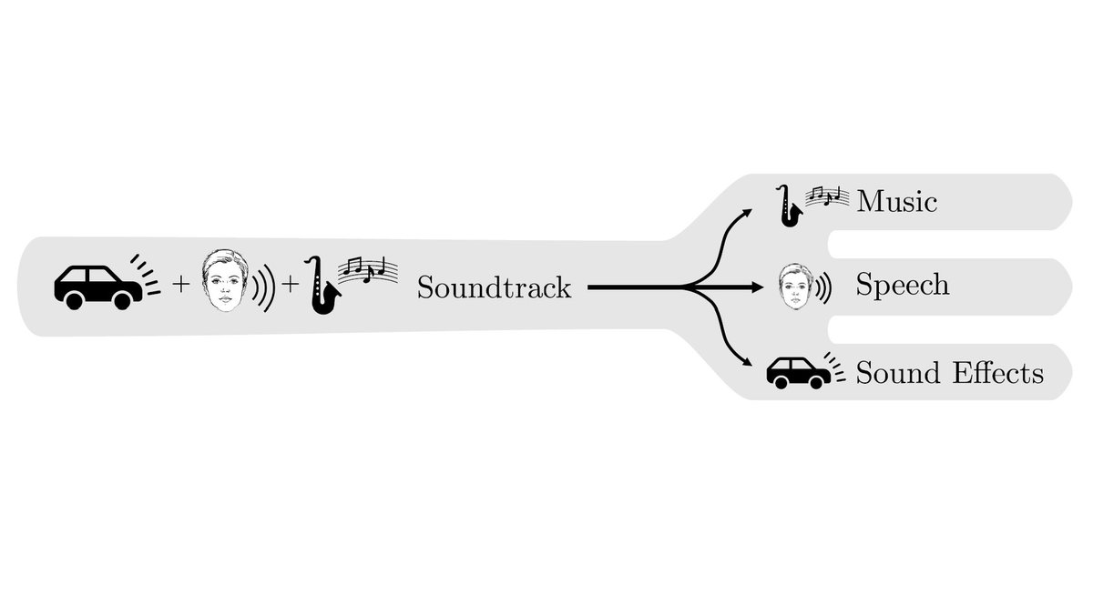 We have a new paper out introducing the "cocktail fork problem", where we bite into a small chunk of the cocktail party problem by separating real-world soundtracks into 3 stems: music, speech, and sound effects.
Example video and more details below.
👇🧵