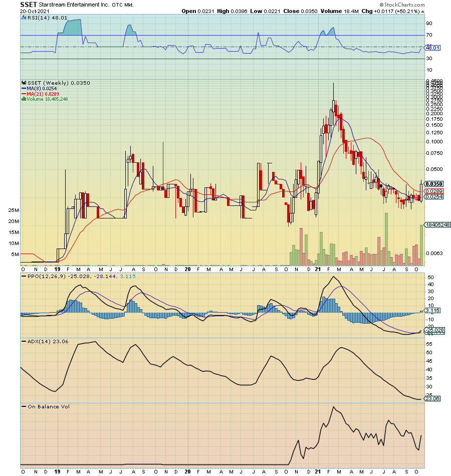 RadioSilentplay's tweet photo. $SSET .035 Weekly 8/21 MA cross (bullish)

LINE BREAK (Bullish) same exact setup to $GTOR $TGHI $GMER 

Sector: SPAC/Acquisition 
Trading above 8 MA 
MACD - to +

Chart shows .07-.43+
Chart setup very similar to the $GTOR that went .027-.16 

last run .43+ 
LONG https://t.co/rVvfnrrxJW
