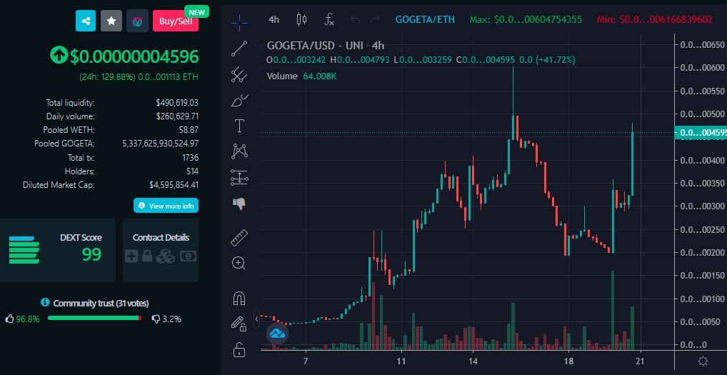 GogetaInu's tweet photo. 30 minutes on CMC and the chart is already doing some amazing things!

https://t.co/F6wKQHRVqz

$Gogeta $BoaInu #Uzumaki $KKI $Akira #PlaytoEarn #DragonBall https://t.co/ccVlbqtDZh