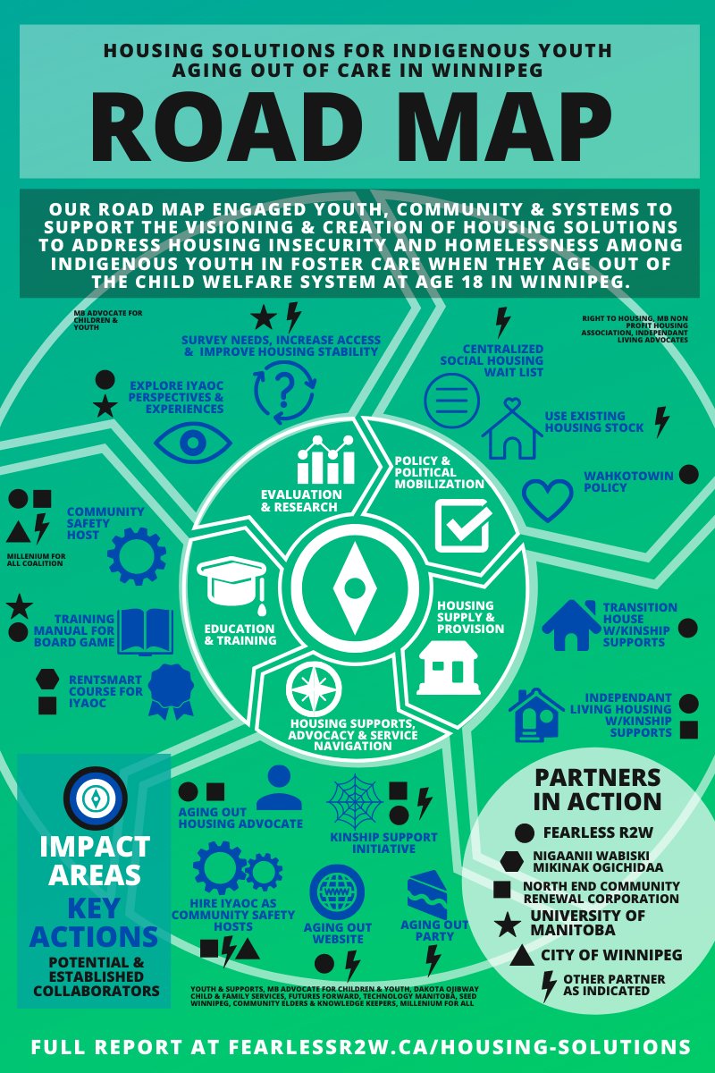 🗺️ Our ROAD MAP has 5 impact areas:
1️⃣ policy &amp; political mobilization
2️⃣ evaluation &amp; research
3️⃣ housing supply &amp; provision
4️⃣ education &amp; training
5️⃣ housing supports, advocacy &amp; service navigation

Read the final report &amp; more available here:
fearlessr2w.ca/housing-soluti…