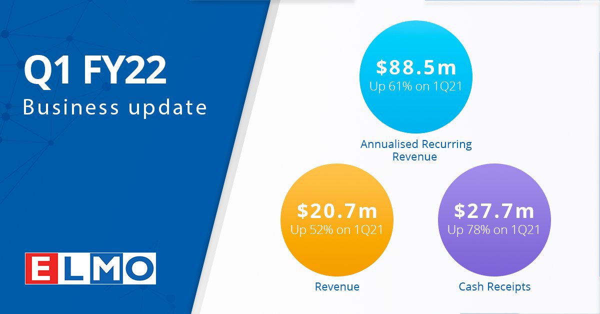 ELMO_Software's tweet photo. Today, @ELMO_Software released its Q1 FY22 business update. Thank you to our customers for your ongoing support and to our employees for a stellar contribution over the quarter. See the full ASX announcement here: https://t.co/rmmMoiJeEP. #FY22update #businessupdate #ELMOsoftware https://t.co/NfuEyXRXoo