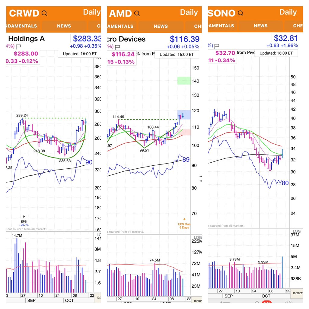 KortlandBrian's tweet photo. @TLPrivate_ CRWD and AMD.  Like the volume uptick on SONO and MA reclaims. https://t.co/XErOLRGDct