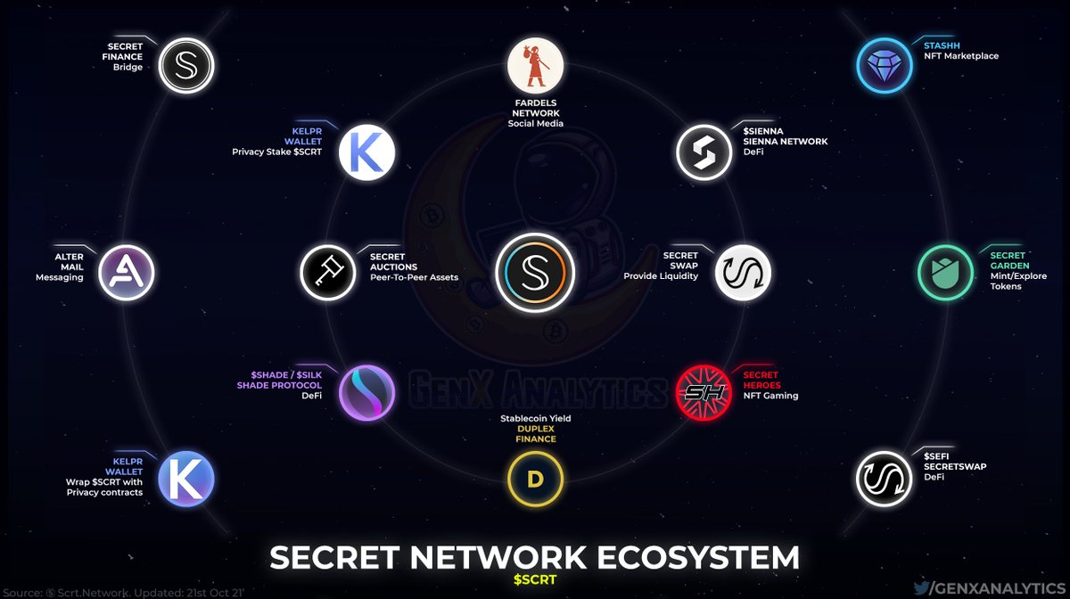 GenxAnalytics's tweet photo. #SecretNetwork gives users privacy by default 🕵️♀️
#Supernova is a massive upgrade to their mainnet, thats happening next month 🔧
Have a look at the small but powerful and growing ecosystem below 👇💫
$SCRT $SEFI $SIENNA $SHADE $SILK #SecretHeroes #AlterMail #Stashh #Fardels https://t.co/oNuBWpdWOx
