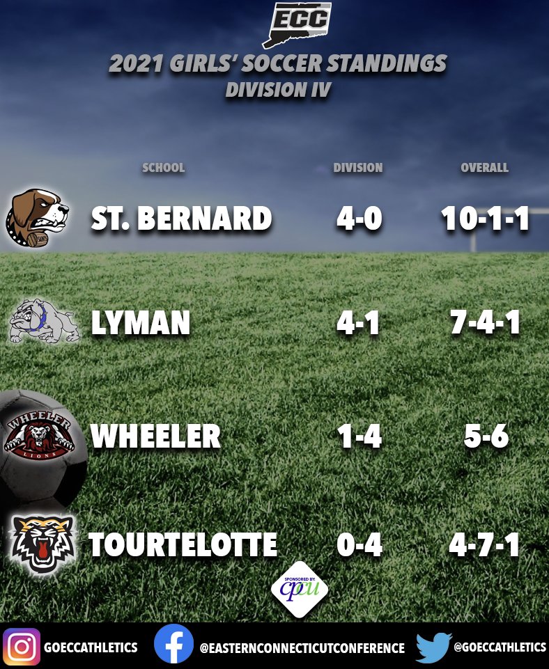 GoECCAthletics's tweet photo. @GoECCAthletics Girls' Soccer Standings as of 10/20. @NFP_CTEast #CorePlusFCU #eccnation https://t.co/UmRJnKFsYJ