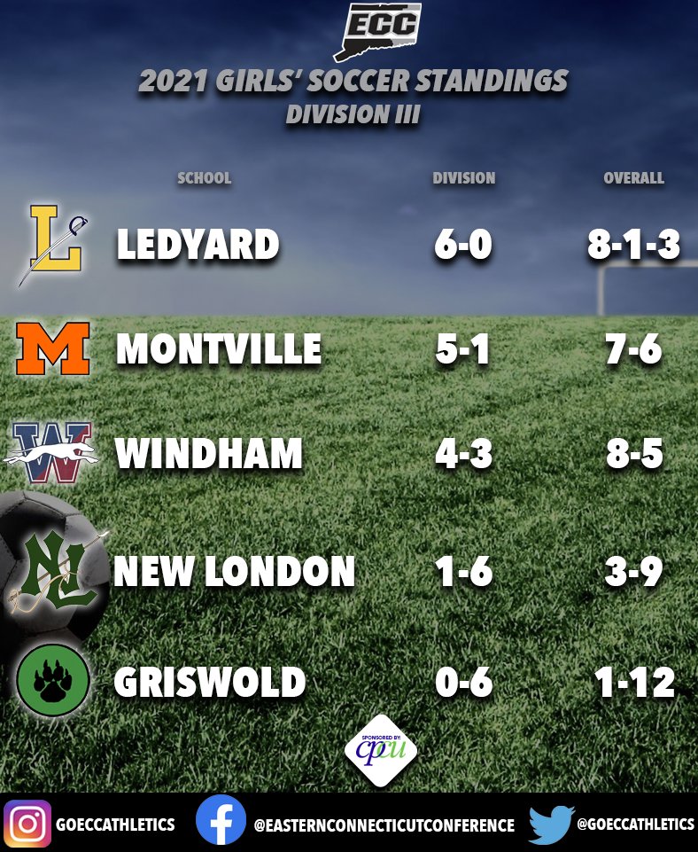 GoECCAthletics's tweet photo. @GoECCAthletics Girls' Soccer Standings as of 10/20. @NFP_CTEast #CorePlusFCU #eccnation https://t.co/UmRJnKFsYJ