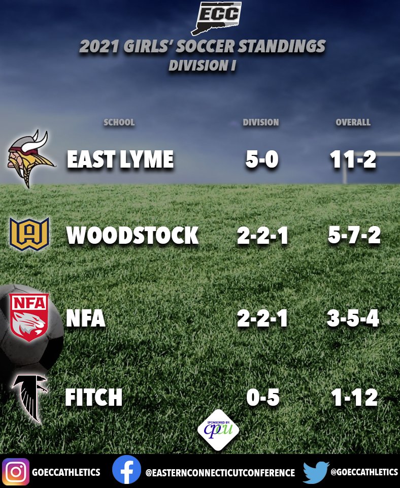 GoECCAthletics's tweet photo. @GoECCAthletics Girls' Soccer Standings as of 10/20. @NFP_CTEast #CorePlusFCU #eccnation https://t.co/UmRJnKFsYJ
