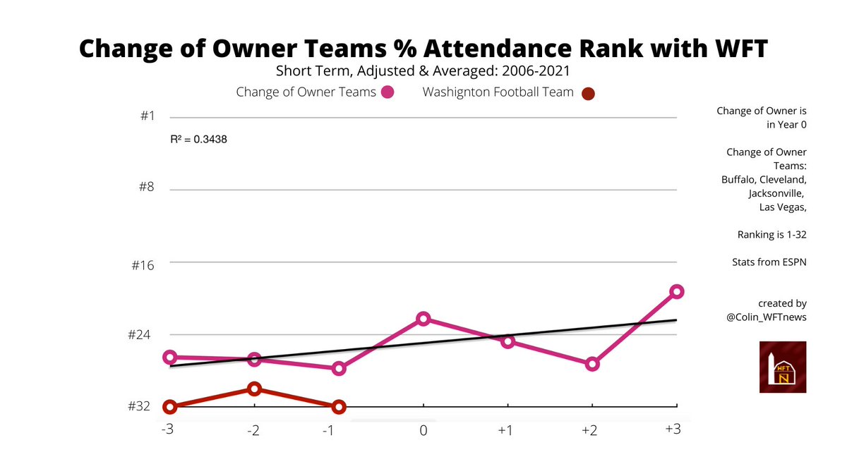 mofopod's tweet photo. Life After Snyder =

📈attendance at FedEx 
📈marketability for sponsors
📈money for owners

Full article: https://t.co/7wKF1nc72t

#WashingtonFootball #WFTransparency #WheresTheReport #NFL https://t.co/ZfNYMcUkgR