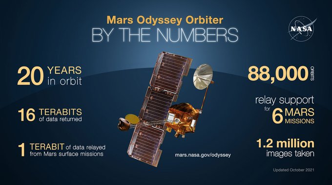 infographic showing the Mars Odyssey spacecraft and "by the numbers" stats: 20 years in orbit, 88,000 orbits, 16 terabits of data returned, relay support for 6 Mars missions, 1.2 million images taken