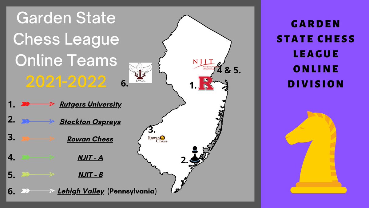 OspreyChess's tweet photo. This year Stockton's Osprey Chess Club is proud to be taking part in the Garden State Chess League (GSCL). The visual was created below to show the teams in our online division and their locations. The first Stockton game starts November 3rd against Rowan! #GSCL #NJChess https://t.co/eiOsGOwOPw